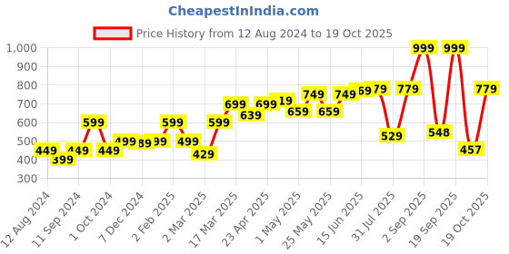 myntra.com HERE&NOW Blue Solid Hooded Sweatshirt here&now Price History Graph from 12 Aug 2024 to 19 Oct 2025