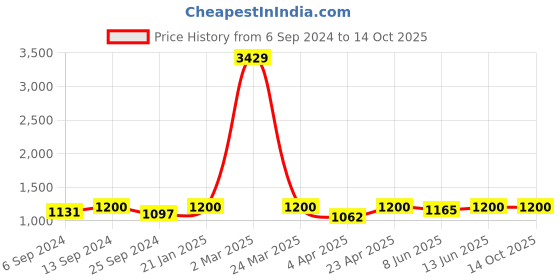 myntra.com HERE&NOW Blue Striped Regular Pure Silk Kurta With Pyjamas here&now Price History Graph from 6 Sep 2024 to 14 Oct 2025