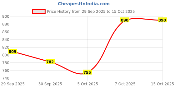 myntra.com HERE&NOW Bodycon Maxi Dress here&now Price History Graph from 29 Sep 2025 to 15 Oct 2025