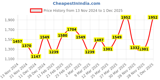 myntra.com HERE&NOW Bodycon Midi Dress here&now Price History Graph from 13 Nov 2024 to 1 Dec 2025