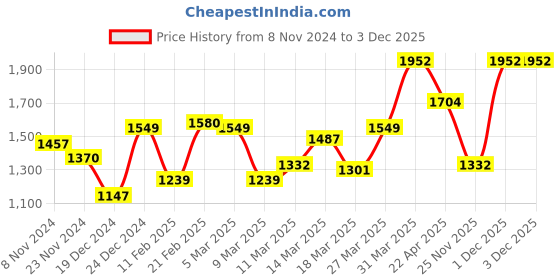 myntra.com HERE&NOW Bodycon Midi Dress here&now Price History Graph from 8 Nov 2024 to 2 Dec 2025