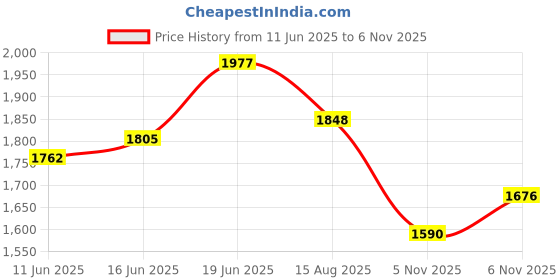 myntra.com HERE&NOW Bodycon Shoulder Straps Midi Dress here&now Price History Graph from 11 Jun 2025 to 6 Nov 2025
