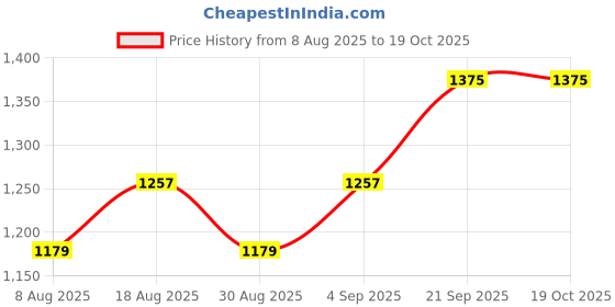 myntra.com HERE&NOW Botanical Embroidered Thread Work Georgette Unstitched Dress Material here&now Price History Graph from 8 Aug 2025 to 18 Oct 2025