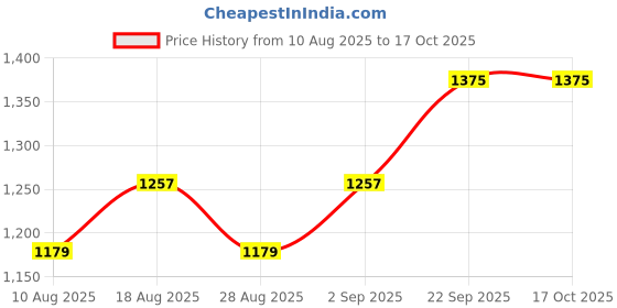 myntra.com HERE&NOW Botanical Embroidered Thread Work Georgette Unstitched Dress Material here&now Price History Graph from 10 Aug 2025 to 15 Oct 2025