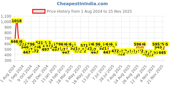 myntra.com HERE&NOW Boys 3 Printed Applique T-shirt here&now Price History Graph from 1 Aug 2024 to 24 Nov 2025