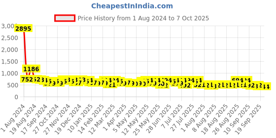 myntra.com HERE&NOW Boys 3 Printed Applique T-shirt here&now Price History Graph from 1 Aug 2024 to 4 Oct 2025