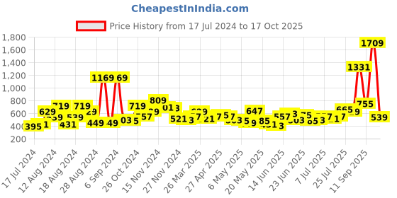 myntra.com HERE&NOW Boys Black & Orange Printed Sweatshirt here&now Price History Graph from 17 Jul 2024 to 17 Oct 2025