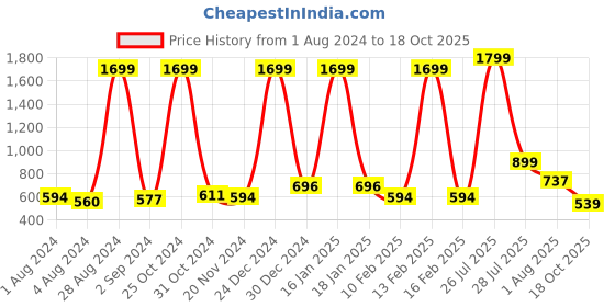 myntra.com HERE&NOW Boys Blue Slim Fit Mid-Rise Heavy Fade Stretchable Jeans here&now Price History Graph from 1 Aug 2024 to 18 Oct 2025