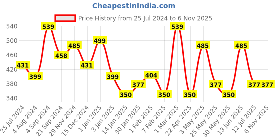 myntra.com HERE&NOW Boys Checked Night Suit here&now Price History Graph from 25 Jul 2024 to 5 Nov 2025