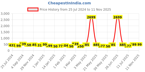 myntra.com HERE&NOW Boys Checked Night Suit here&now Price History Graph from 25 Jul 2024 to 10 Nov 2025