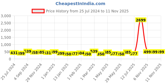 myntra.com HERE&NOW Boys Checked Night Suit here&now Price History Graph from 25 Jul 2024 to 10 Nov 2025