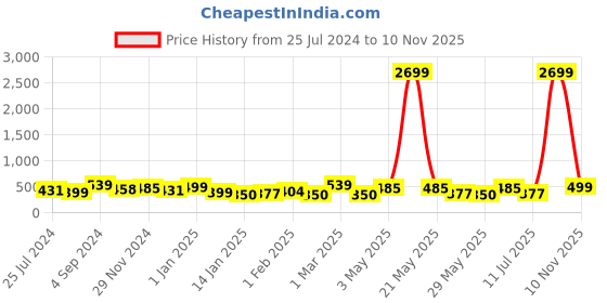 myntra.com HERE&NOW Boys Checked Night Suit here&now Price History Graph from 25 Jul 2024 to 24 Jul 2025