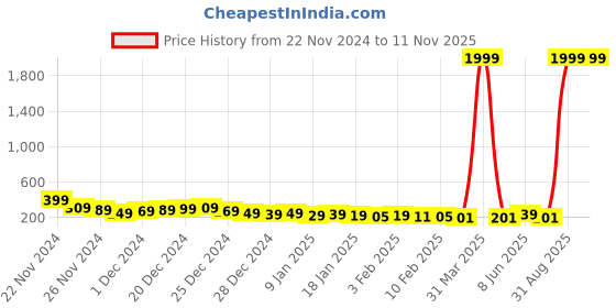 myntra.com HERE&NOW Boys Colourblocked Pullover Sweater here&now Price History Graph from 22 Nov 2024 to 9 Nov 2025