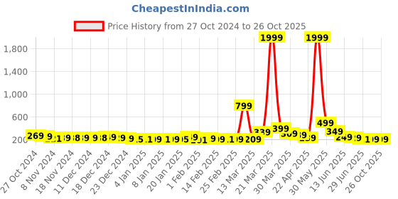 myntra.com HERE&NOW Boys Colourblocked Pullover Sweater here&now Price History Graph from 27 Oct 2024 to 26 Oct 2025