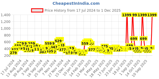 myntra.com HERE&NOW Boys Colourblocked Pure Cotton Sweatshirt here&now Price History Graph from 17 Jul 2024 to 1 Dec 2025