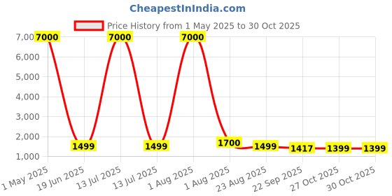 myntra.com HERE&NOW Boys Colourblocked Reversible Sporty Jacket here&now Price History Graph from 1 May 2025 to 29 Oct 2025