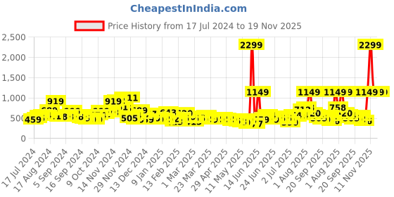 myntra.com HERE&NOW Boys Comfort Fit Clean Look Stretchable Jeans here&now Price History Graph from 17 Jul 2024 to 18 Nov 2025