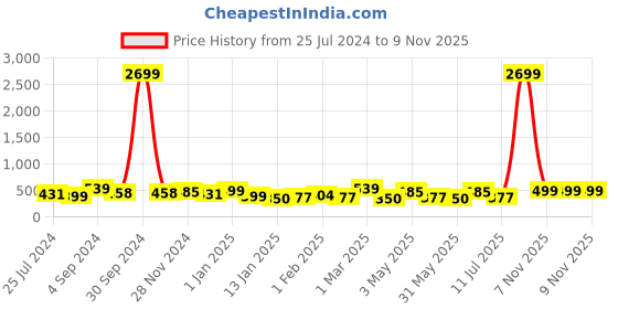 myntra.com HERE&NOW Boys Conversational Printed Night suit here&now Price History Graph from 25 Jul 2024 to 9 Nov 2025