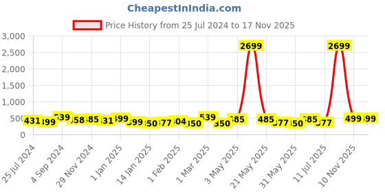 myntra.com HERE&NOW Boys Conversational Printed Night Suit here&now Price History Graph from 25 Jul 2024 to 16 Nov 2025