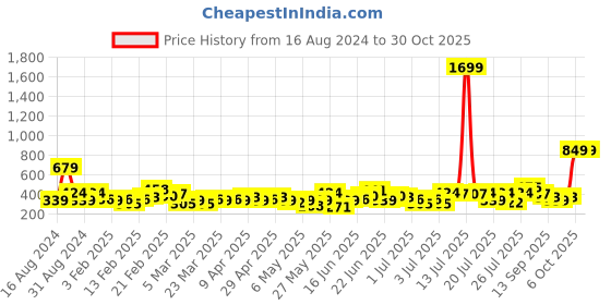 myntra.com HERE&NOW Boys Coral Floral Printed Cotton Casual Shirt here&now Price History Graph from 16 Aug 2024 to 30 Oct 2025