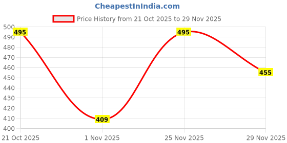 myntra.com HERE&NOW Boys Fleece Printed Pullover Sweatshirt here&now Price History Graph from 21 Oct 2025 to 28 Nov 2025