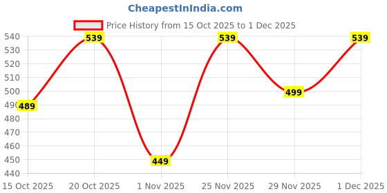 myntra.com HERE&NOW Boys Fleece Printed Pullover Sweatshirt here&now Price History Graph from 15 Oct 2025 to 30 Nov 2025