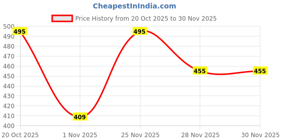 myntra.com HERE&NOW Boys Fleece Printed Pullover Sweatshirt here&now Price History Graph from 20 Oct 2025 to 30 Nov 2025