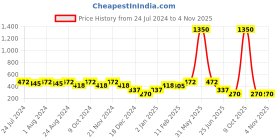 myntra.com HERE&NOW Boys Floral Opaque Striped Casual Shirt here&now Price History Graph from 24 Jul 2024 to 3 Nov 2025