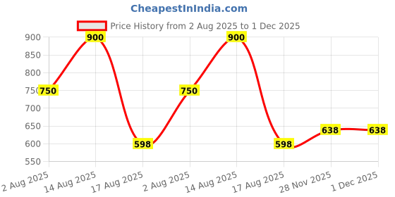 myntra.com HERE&NOW Boys Floral Printed Mandarin Collar Cotton Casual Shirt here&now Price History Graph from 2 Aug 2025 to 1 Dec 2025