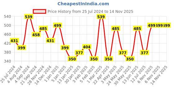 myntra.com HERE&NOW Boys Graphic Printed Night suit here&now Price History Graph from 25 Jul 2024 to 13 Nov 2025