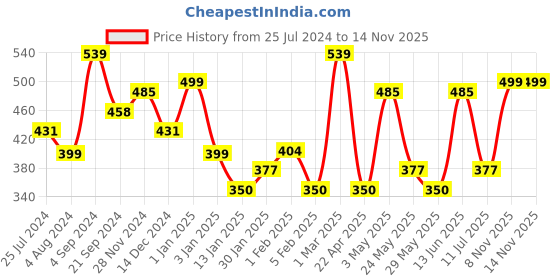 myntra.com HERE&NOW Boys Graphic Printed Night Suit here&now Price History Graph from 25 Jul 2024 to 14 Nov 2025