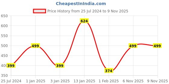 myntra.com HERE&NOW Boys Graphic Printed Pure Cotton Night suit here&now Price History Graph from 25 Jul 2024 to 7 Nov 2025