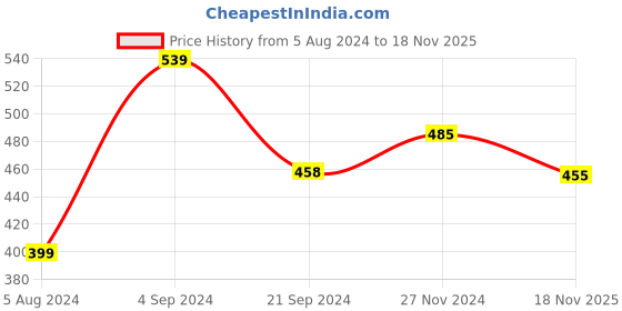 myntra.com HERE&NOW Boys Grey & Yellow Colourblocked Sweatshirt here&now Price History Graph from 5 Aug 2024 to 18 Nov 2025
