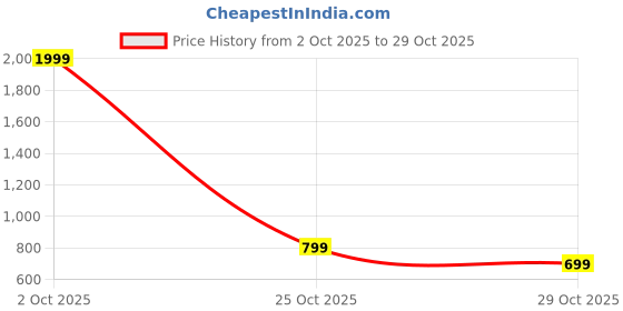 myntra.com HERE&NOW Boys Grey Low Distress Regular Fit Stretchable Jeans here&now Price History Graph from 2 Oct 2025 to 29 Oct 2025