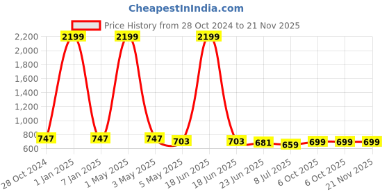 myntra.com HERE&NOW Boys Jogger Highly Distressed Stretchable Jeans here&now Price History Graph from 28 Oct 2024 to 20 Nov 2025