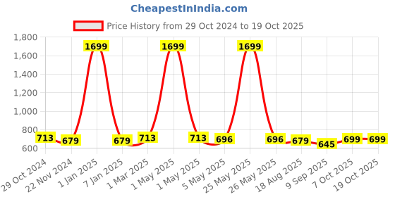 myntra.com HERE&NOW Boys Jogger Mildly Distressed Heavy Fade Jeans here&now Price History Graph from 29 Oct 2024 to 18 Oct 2025