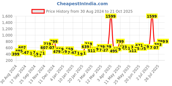 myntra.com HERE&NOW Boys Micro Checked Opaque Casual Shirt here&now Price History Graph from 30 Aug 2024 to 20 Oct 2025
