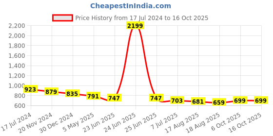 myntra.com HERE&NOW Boys Mid Rise Jogger Light Fade Stretchable Jeans here&now Price History Graph from 17 Jul 2024 to 16 Oct 2025