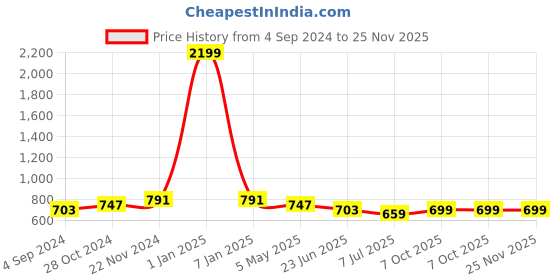 myntra.com HERE&NOW Boys Mid Rise Jogger Mildly Distressed Heavy Fade Stretchable Jeans here&now Price History Graph from 4 Sep 2024 to 25 Nov 2025