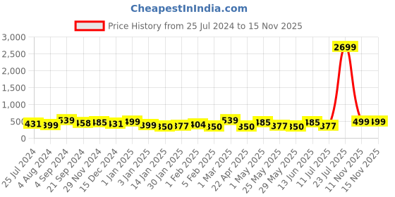 myntra.com HERE&NOW Boys Mustard & Black Printed Night suit here&now Price History Graph from 25 Jul 2024 to 15 Nov 2025
