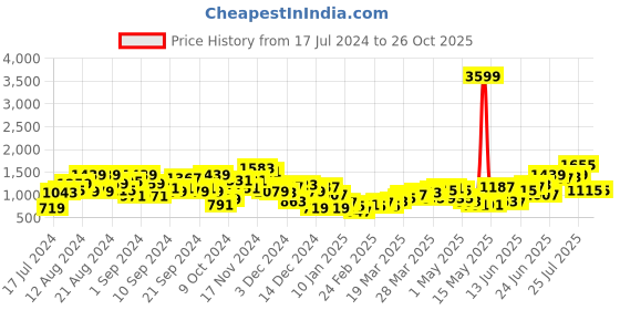 myntra.com HERE&NOW Boys Navy Blue Solid Puffer Jacket here&now Price History Graph from 17 Jul 2024 to 25 Oct 2025