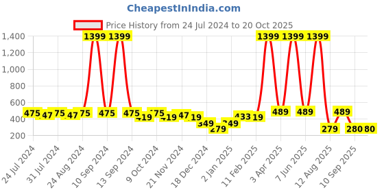 myntra.com HERE&NOW Boys Opaque Checked Casual Shirt here&now Price History Graph from 24 Jul 2024 to 20 Oct 2025