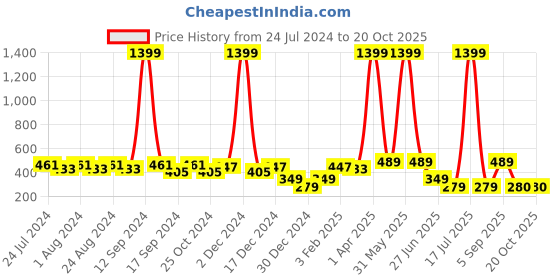 myntra.com HERE&NOW Boys  Opaque Checked Casual Shirt here&now Price History Graph from 24 Jul 2024 to 20 Oct 2025