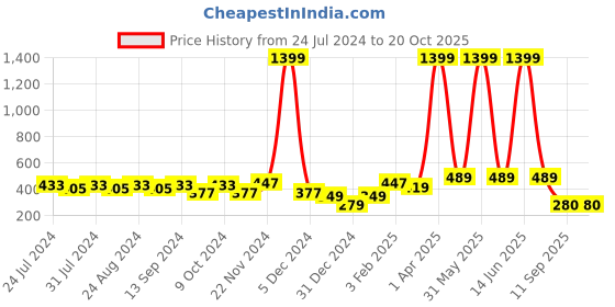 myntra.com HERE&NOW Boys Opaque Checked Cotton Casual Shirt here&now Price History Graph from 24 Jul 2024 to 20 Oct 2025