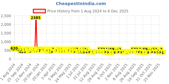 myntra.com HERE&NOW Boys Pack Of 2 Printed Cotton Joggers here&now Price History Graph from 1 Aug 2024 to 6 Dec 2025