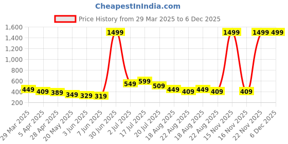 myntra.com HERE&NOW Boys Printed Hooded Fleece Sweatshirt here&now Price History Graph from 29 Mar 2025 to 5 Dec 2025