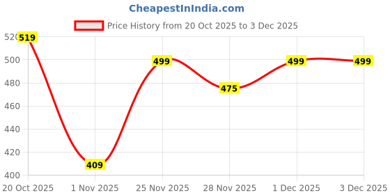 myntra.com HERE&NOW Boys Printed Hooded Sweatshirt here&now Price History Graph from 20 Oct 2025 to 3 Dec 2025