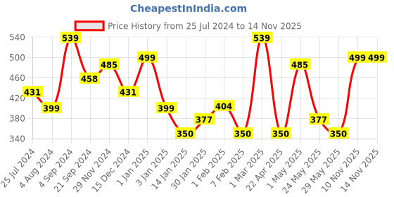 myntra.com HERE&NOW Boys Printed Night suit here&now Price History Graph from 25 Jul 2024 to 14 Nov 2025