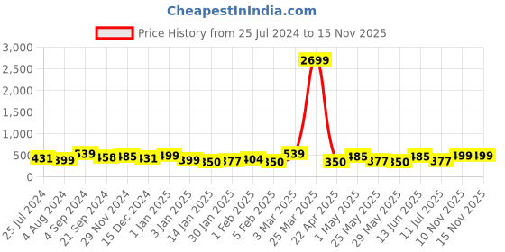 myntra.com HERE&NOW Boys Printed Night suit here&now Price History Graph from 25 Jul 2024 to 15 Nov 2025