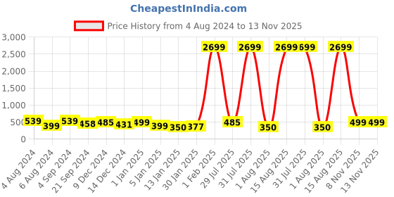 myntra.com HERE&NOW Boys Printed Night suit here&now Price History Graph from 4 Aug 2024 to 12 Nov 2025